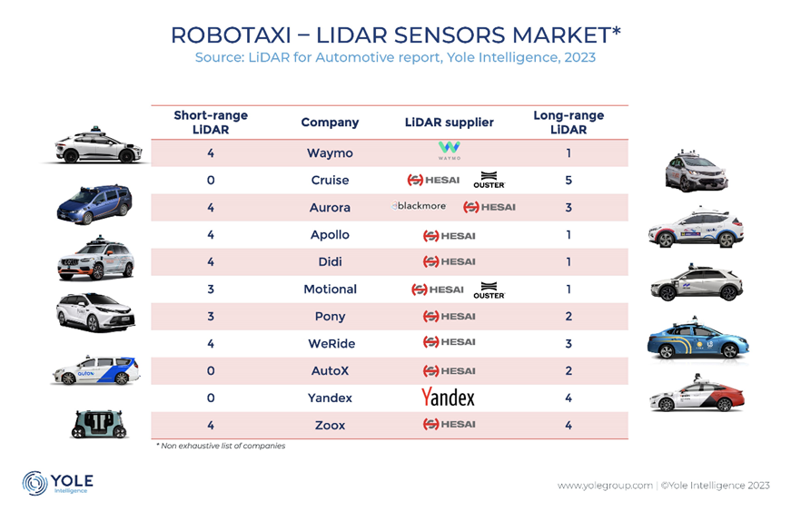 Hesai Ranks No. 1 in Global Automotive Lidar  for the 2nd Year in a Row