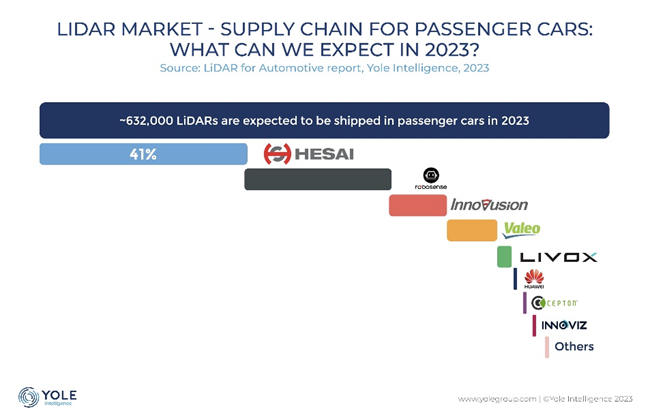 Hesai Ranks No. 1 in Global Automotive Lidar  for the 2nd Year in a Row