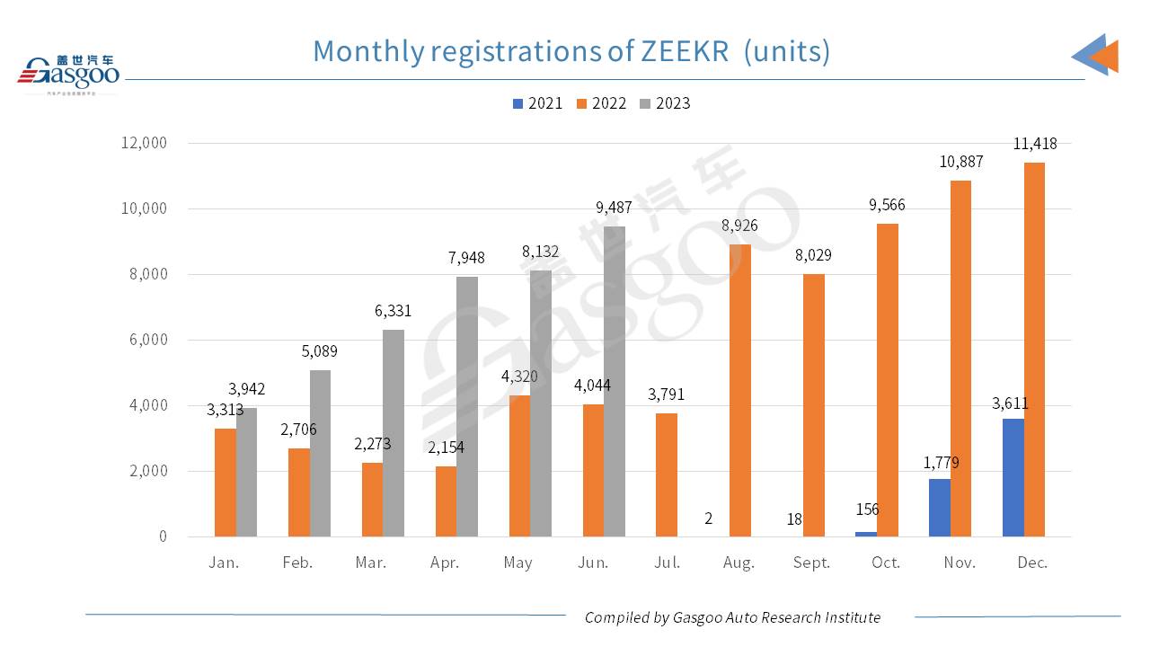 Car and City: ZEEKR X records June registrations exceeding 2,000 units