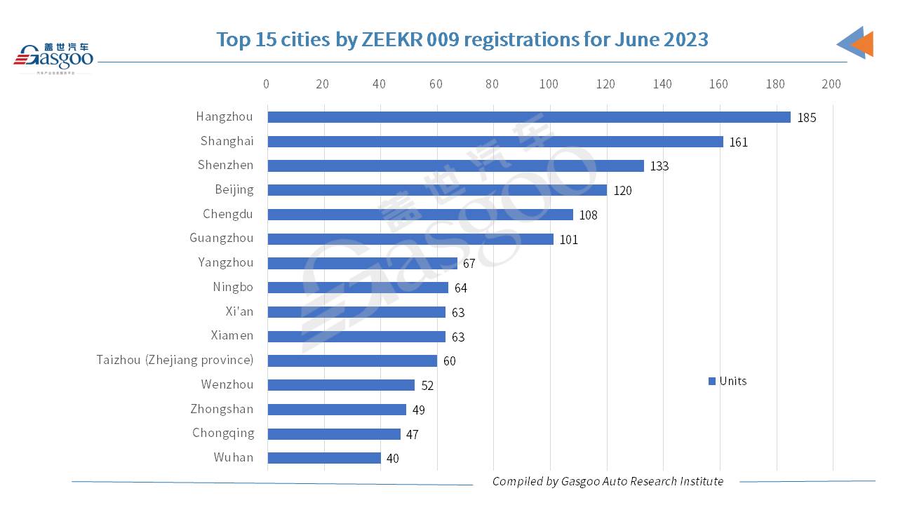 Car and City: ZEEKR X records June registrations exceeding 2,000 units