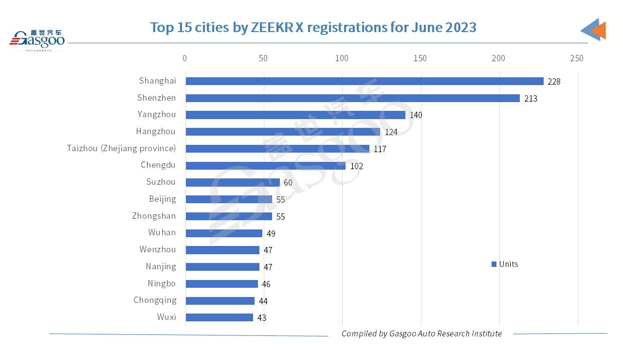 Car and City: ZEEKR X records June registrations exceeding 2,000 units