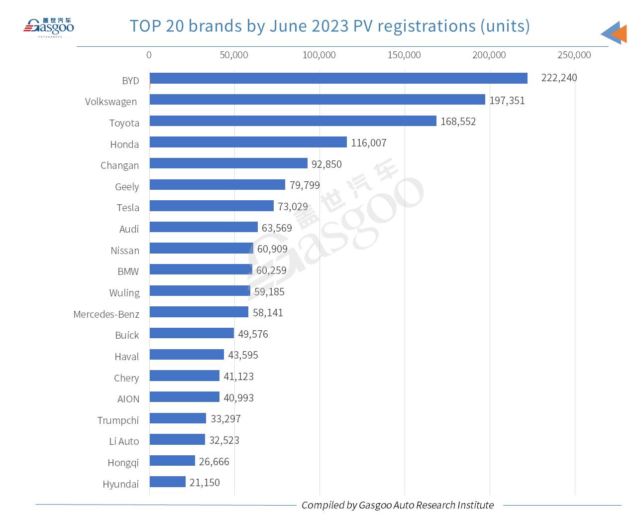 Car and City: China’s homemade passenger vehicle registrations hit 2023’s best-ever level in June