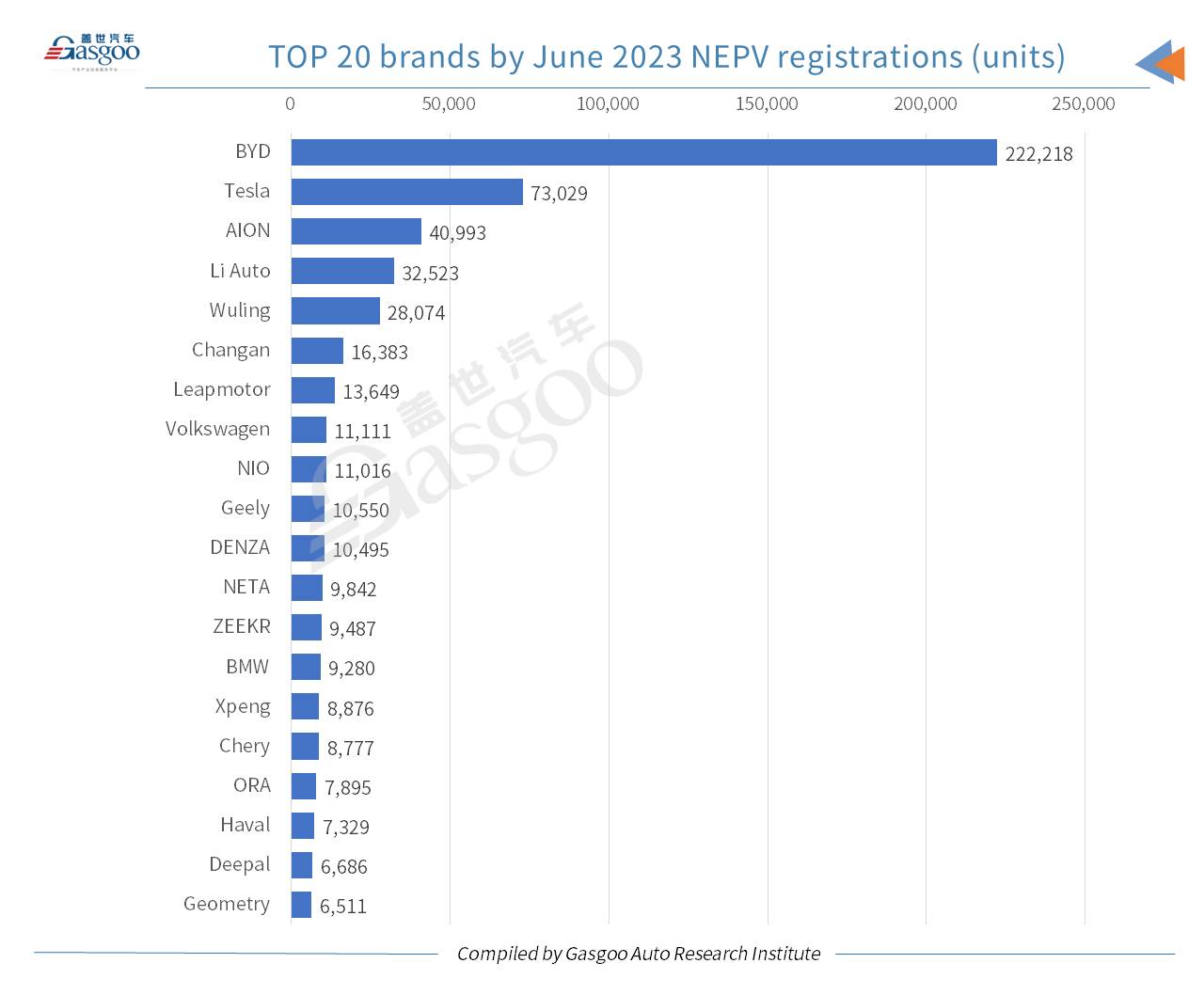 Car and City: China’s homemade passenger vehicle registrations hit 2023’s best-ever level in June