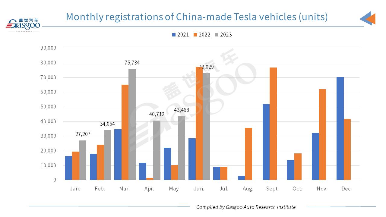 Car and City: Tesla sees China-made vehicle registrations in H1 2023 surge 48.43% YoY