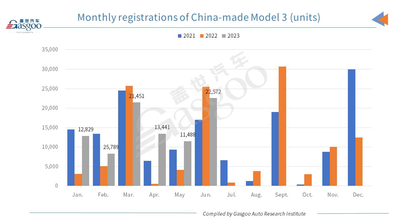 Car and City: Tesla sees China-made vehicle registrations in H1 2023 surge 48.43% YoY