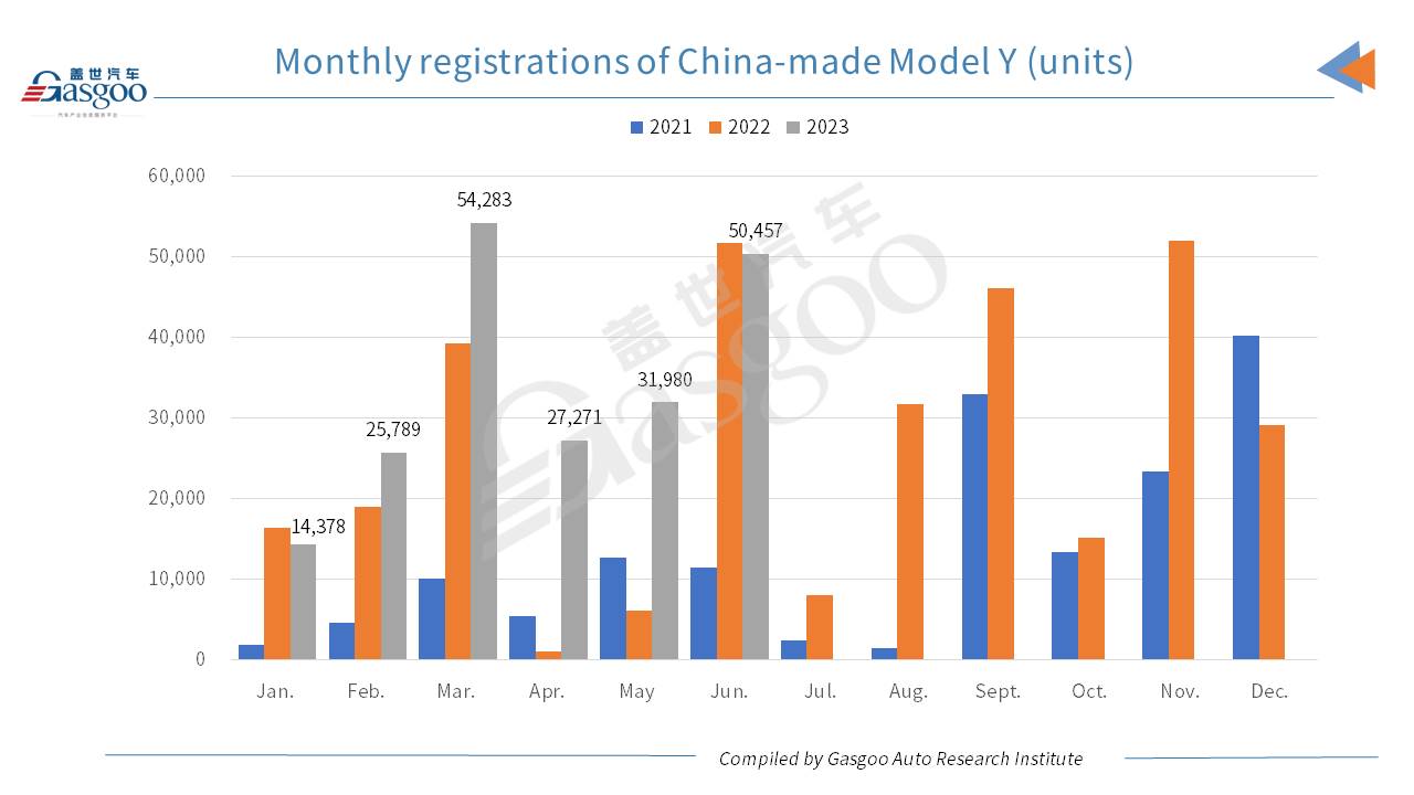 Car and City: Tesla sees China-made vehicle registrations in H1 2023 surge 48.43% YoY