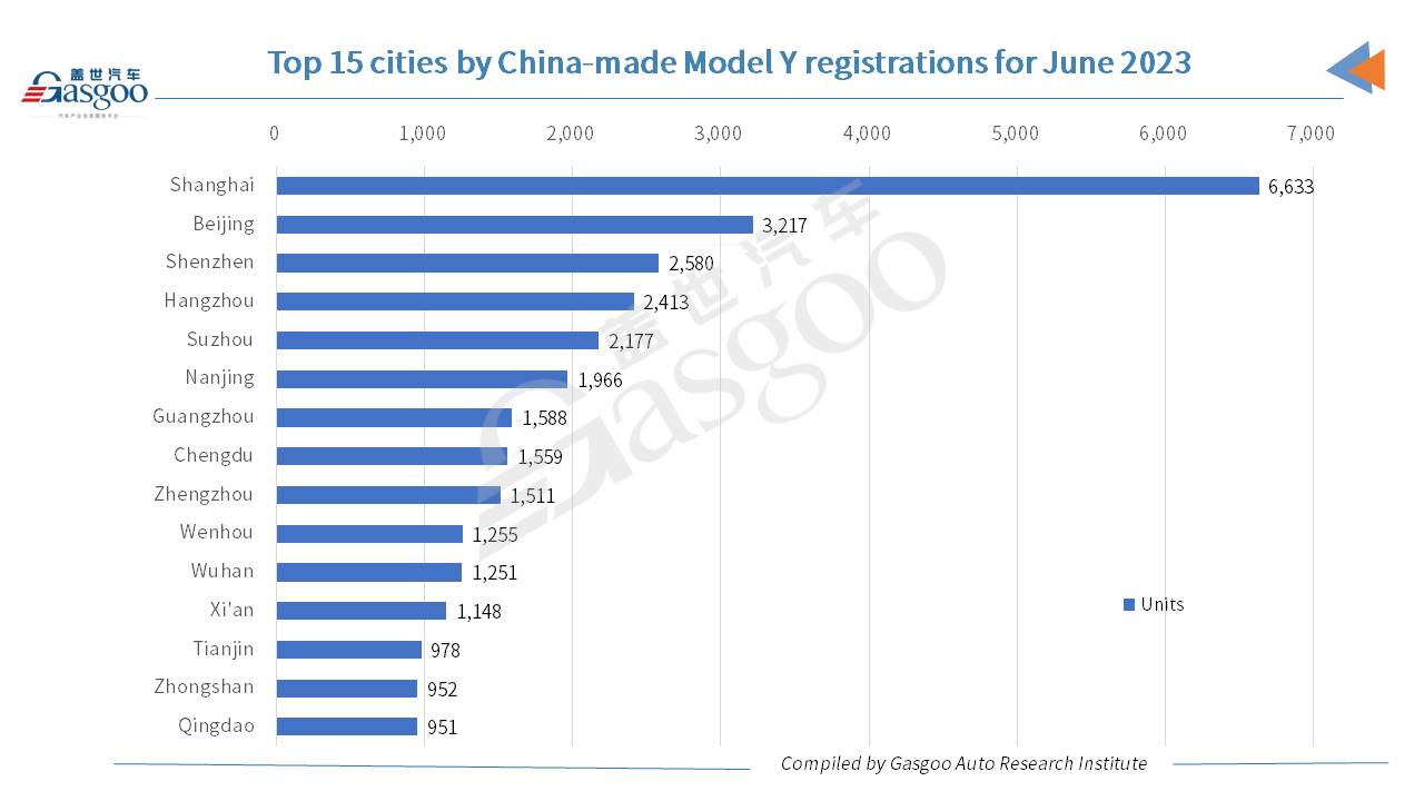 Car and City: Tesla sees China-made vehicle registrations in H1 2023 surge 48.43% YoY