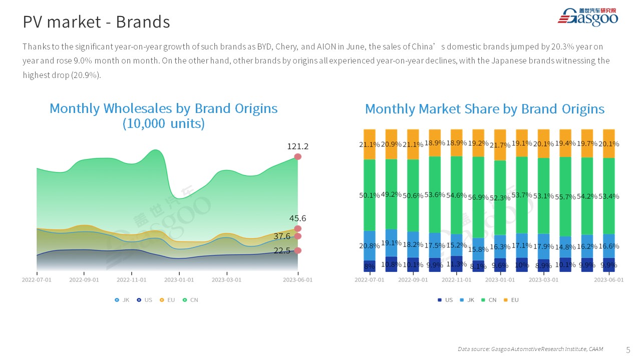 【Jun. 2023】China Passenger Vehicle Sales Analysis