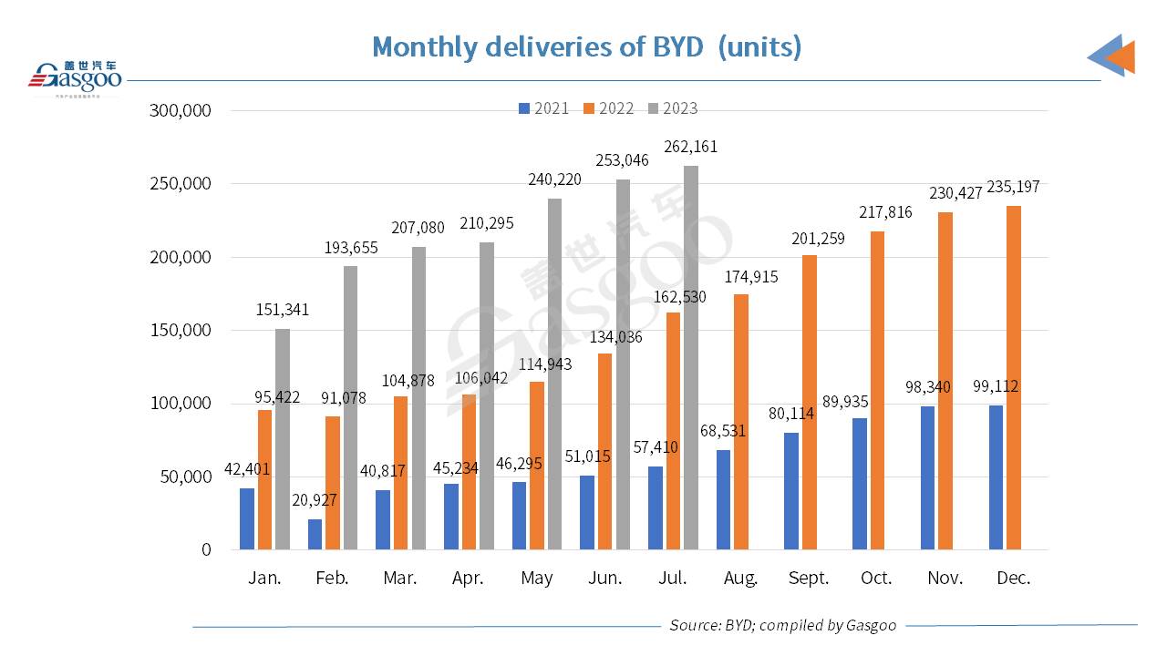 BYD’s monthly deliveries hit all-time high in July 2023