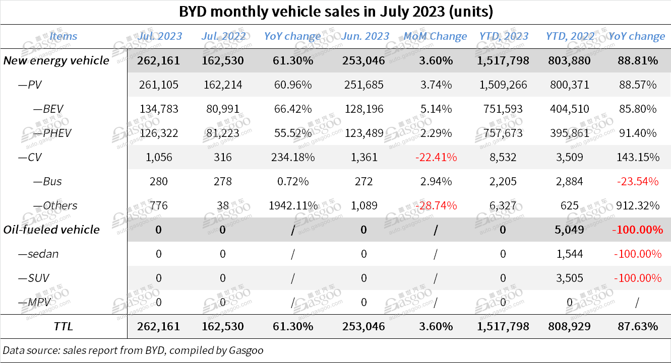 BYD’s monthly deliveries hit all-time high in July 2023