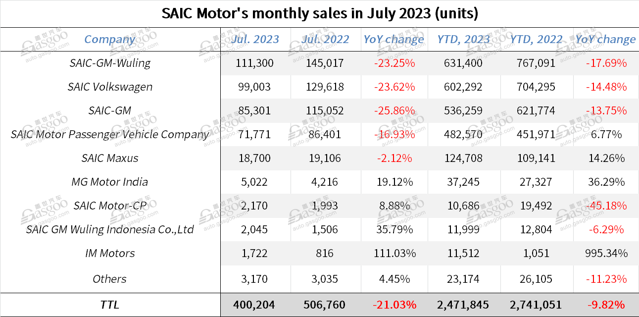 SAIC Motor sees auto sales drop YoY in Jan.-Jul. 2023, but overseas market sales still jump