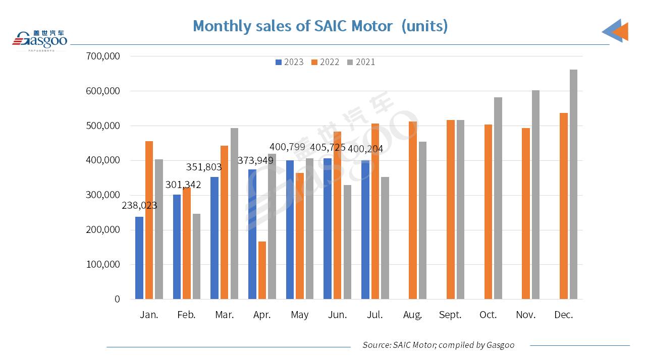 SAIC Motor sees auto sales drop YoY in Jan.-Jul. 2023, but overseas market sales still jump