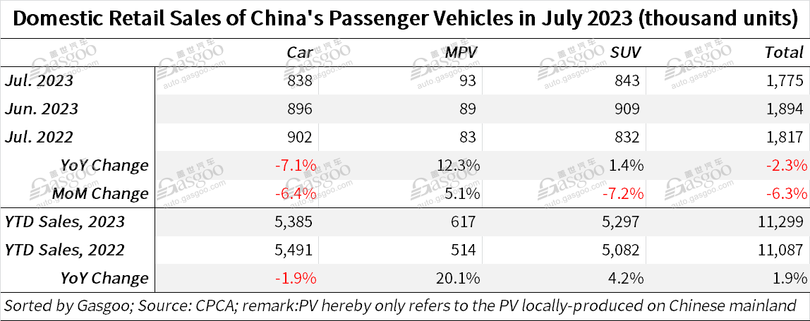 China’s locally-produced passenger vehicle retail sales in July edge down both YoY, MoM