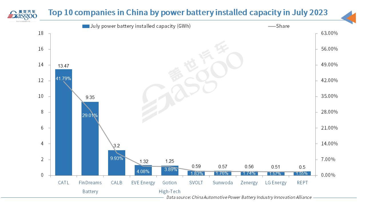 China’s power battery installed capacity in July 2023 grows 33.3% YoY