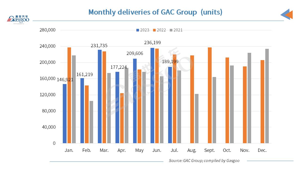 GAC Group’s auto sales drop YoY in July, but NEV sales still surge