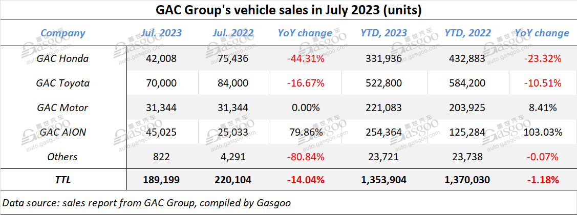 GAC Group’s auto sales drop YoY in July, but NEV sales still surge