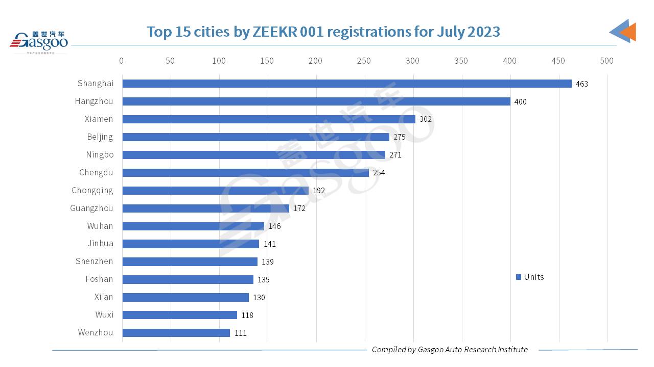 Car and City: ZEEKR has over 10,000 vehicles registered in July 2023