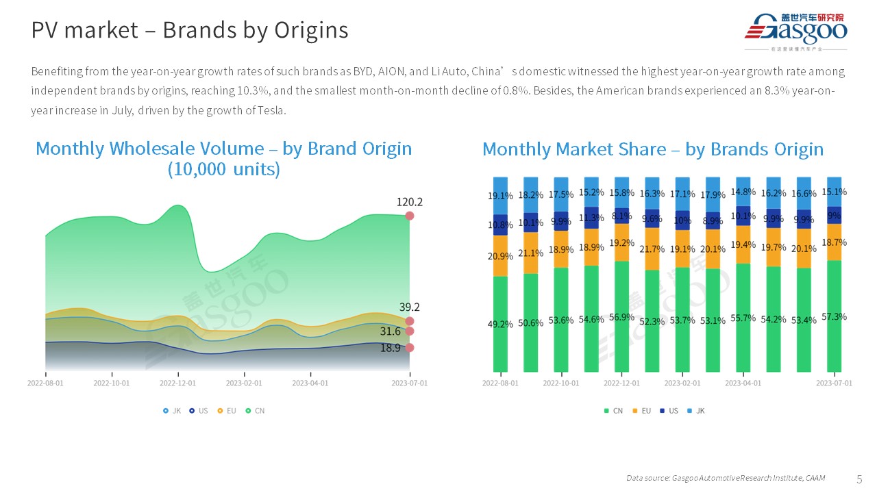 【Jul. 2023】China Passenger Vehicle Sales Analysis