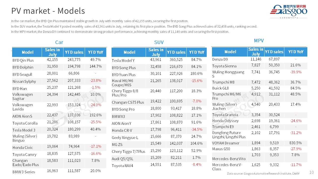 【Jul. 2023】China Passenger Vehicle Sales Analysis