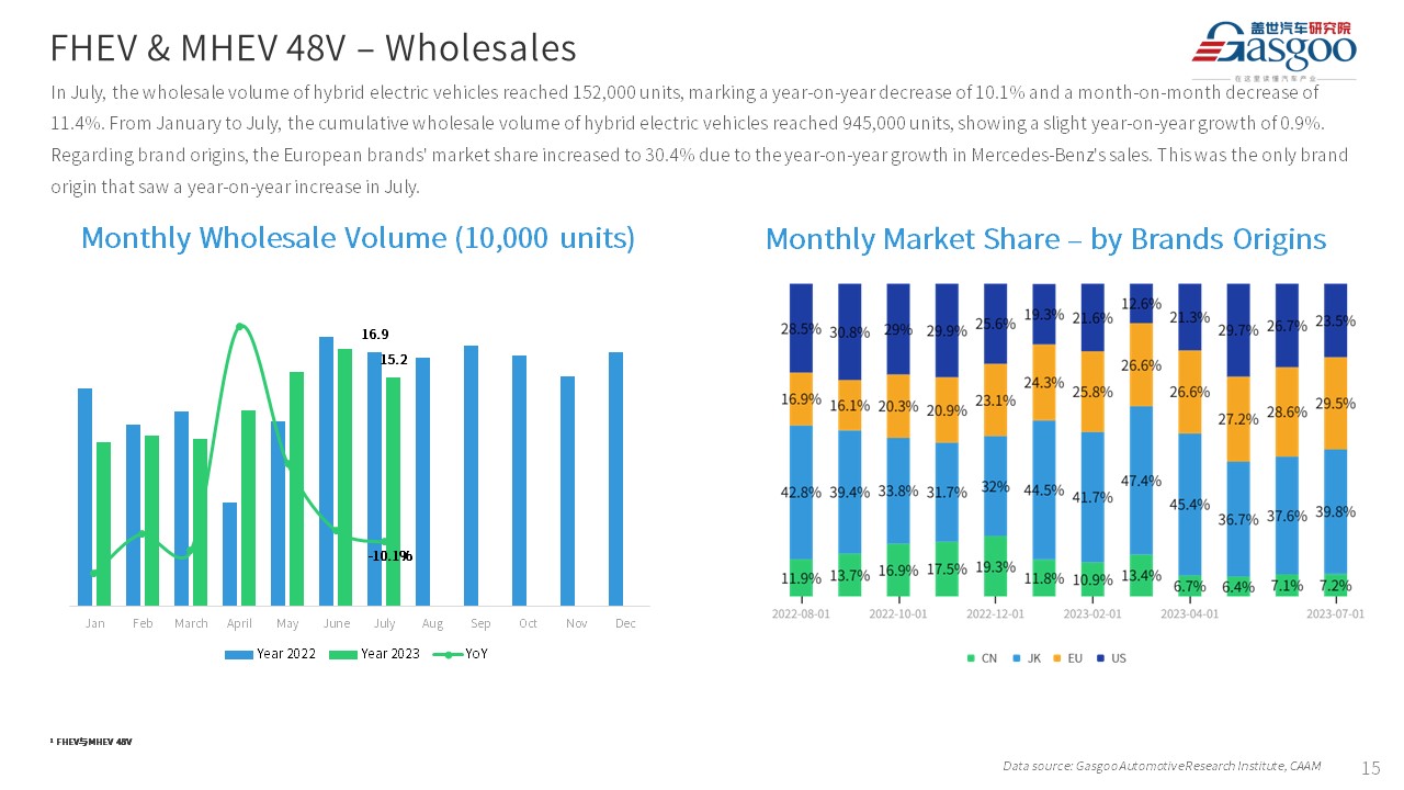 【Jul. 2023】China Passenger Vehicle Sales Analysis