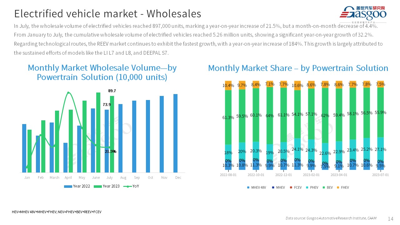 【Jul. 2023】China Passenger Vehicle Sales Analysis