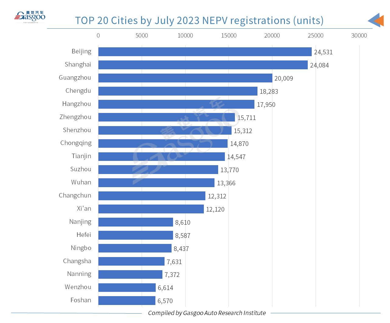 Car and City: Beijing tops other cities in China by July registrations of locally-made new energy passenger vehicles