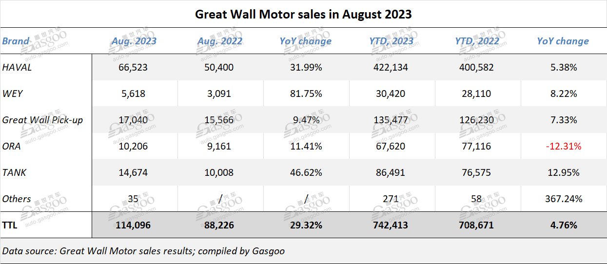 Great Wall Motor achieves YoY growth in Aug. sales across five brands