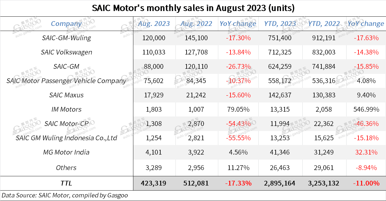 SAIC Motor sees Aug. auto sales rise MoM, but fall YoY