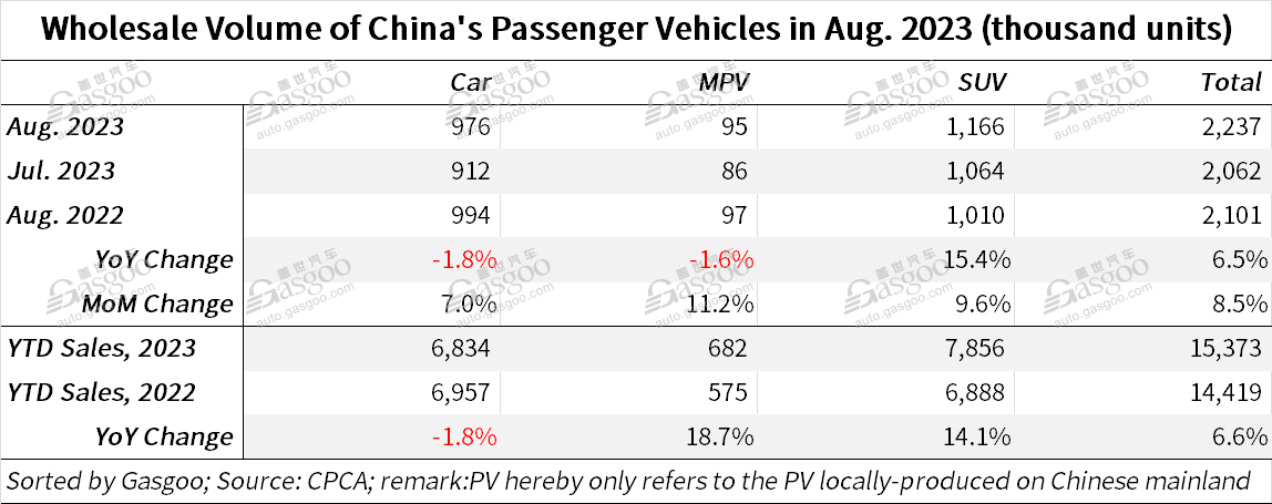 China’s passenger vehicle market scores YoY growth in both Aug. retail, wholesale volumes