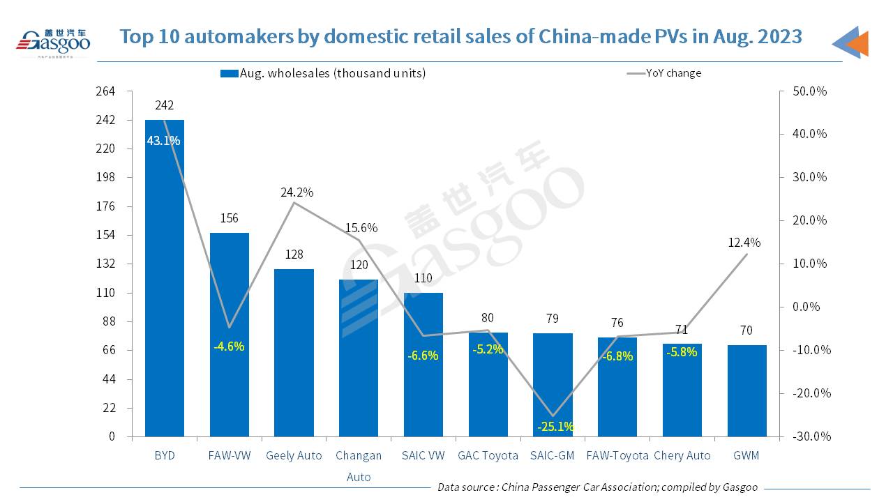 China’s passenger vehicle market scores YoY growth in both Aug. retail, wholesale volumes