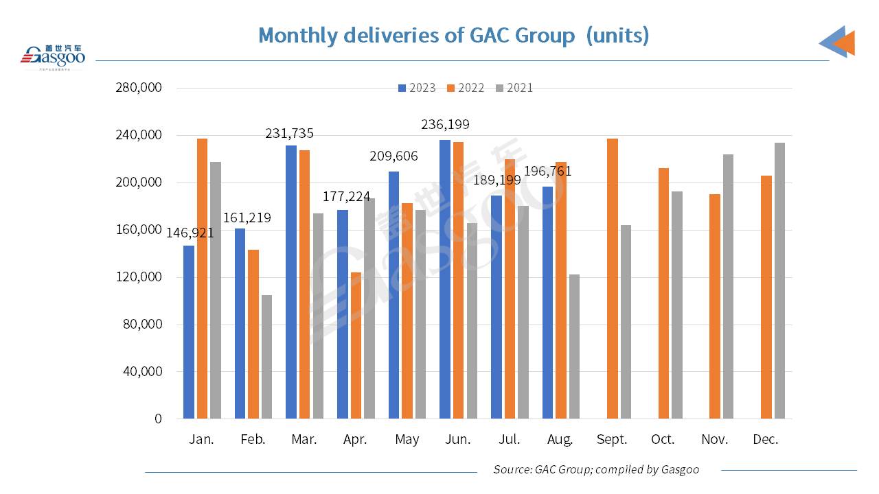 GAC Group faces YoY dip in Aug. auto sales, but scores YoY surge in both NEV sales, export volume