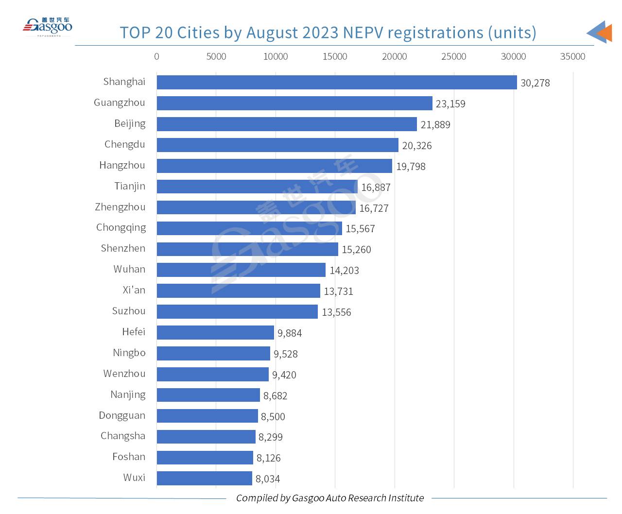 Car and City: China’s passenger vehicle registrations in Aug. rise both YoY, MoM