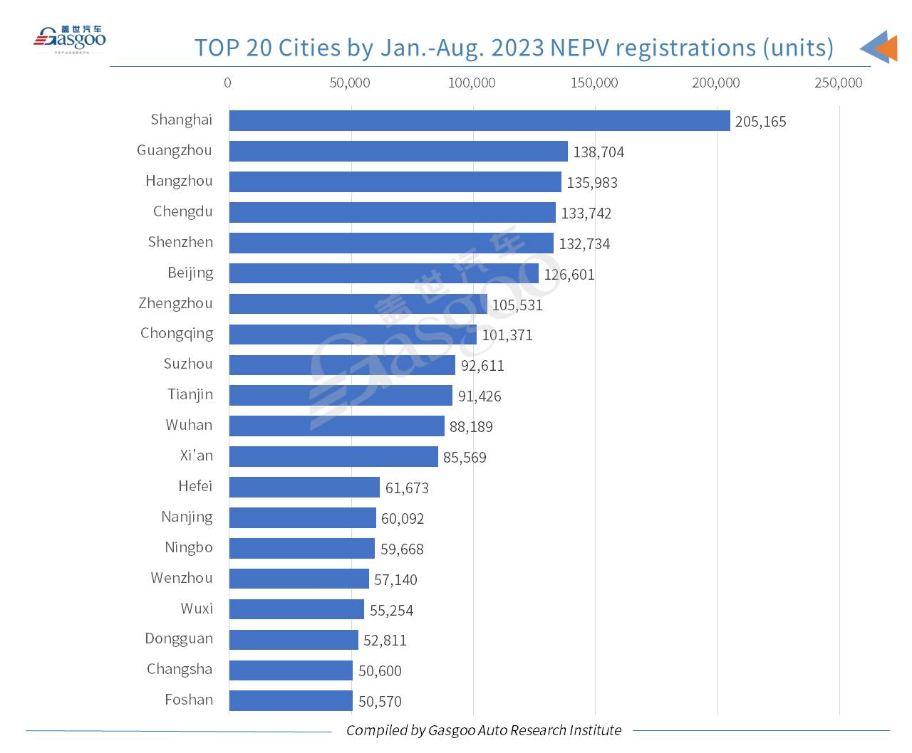 Car and City: China’s passenger vehicle registrations in Aug. rise both YoY, MoM