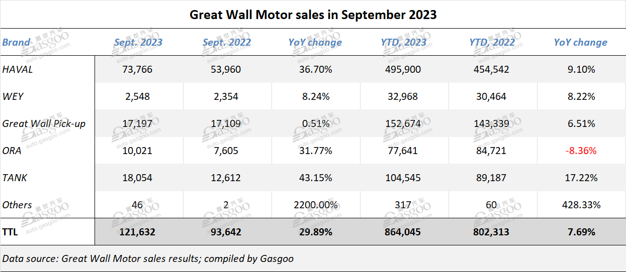 Great Wall Motor’s new energy vehicle sales zoom up 75.77% YoY in Q1-Q3 2023