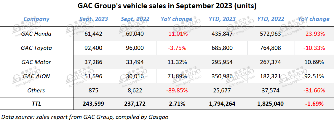 GAC Group boasts 92.27% YoY surge in Jan.-Sept. new energy vehicle sales