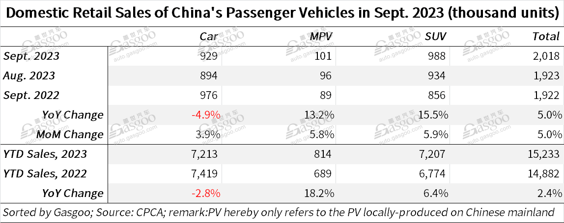 China’s locally-made passenger vehicle retail sales in Sept. climb 5% both YoY, MoM