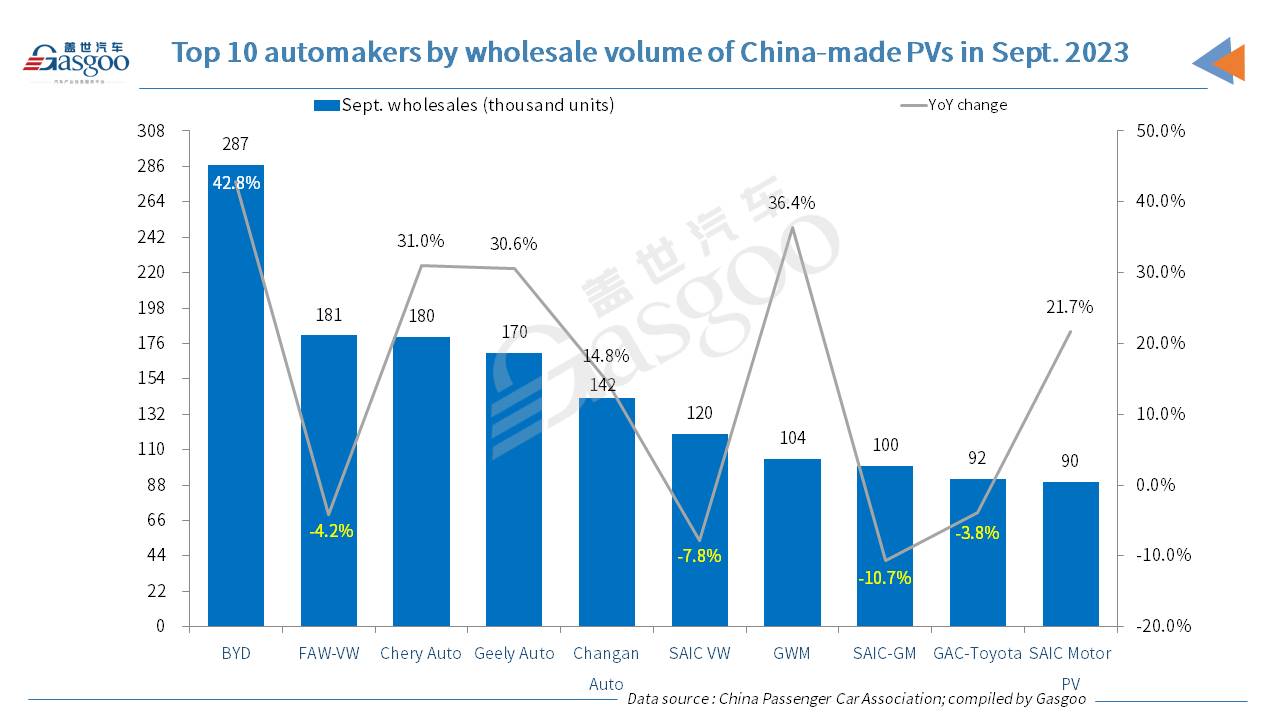 China’s locally-made passenger vehicle retail sales in Sept. climb 5% both YoY, MoM