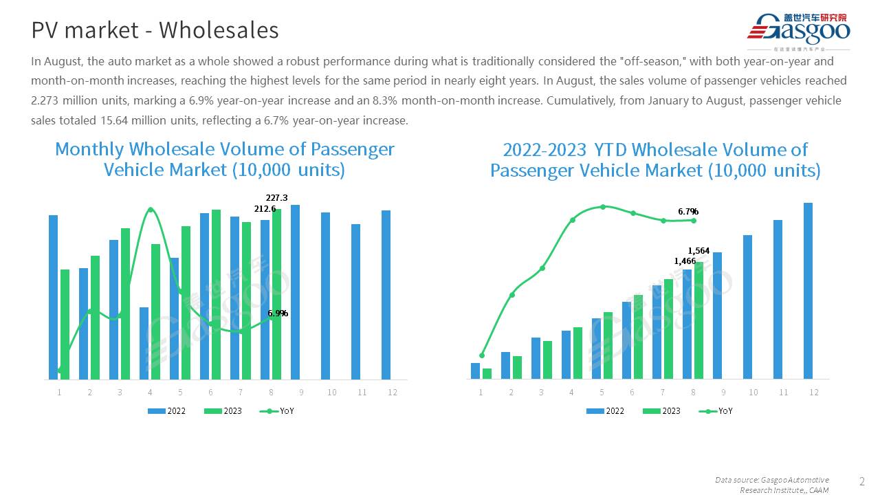 【Aug. 2023】China Passenger Vehicle Sales Analysis