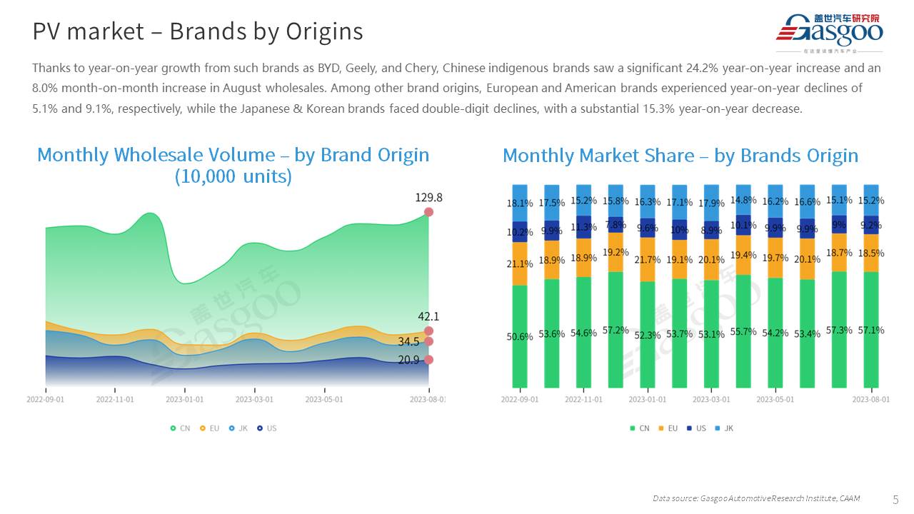 【Aug. 2023】China Passenger Vehicle Sales Analysis