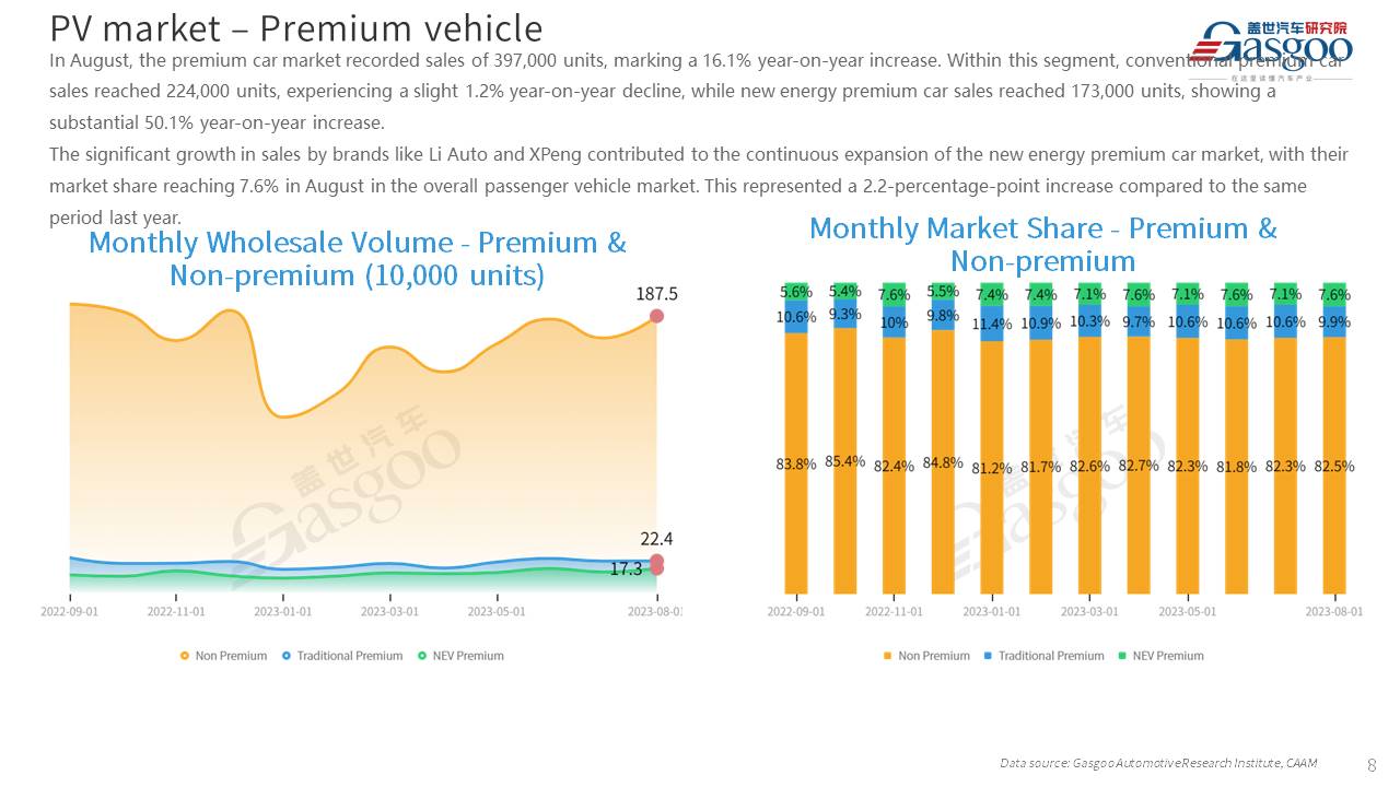 【Aug. 2023】China Passenger Vehicle Sales Analysis