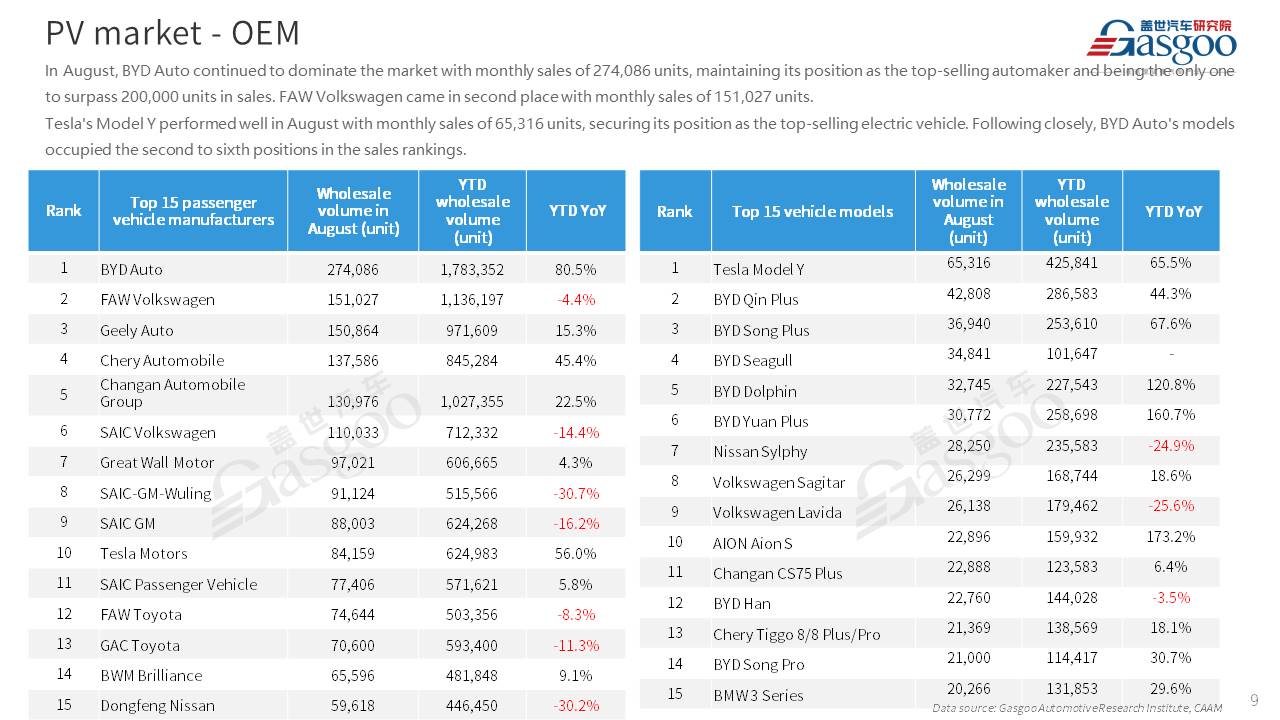 【Aug. 2023】China Passenger Vehicle Sales Analysis