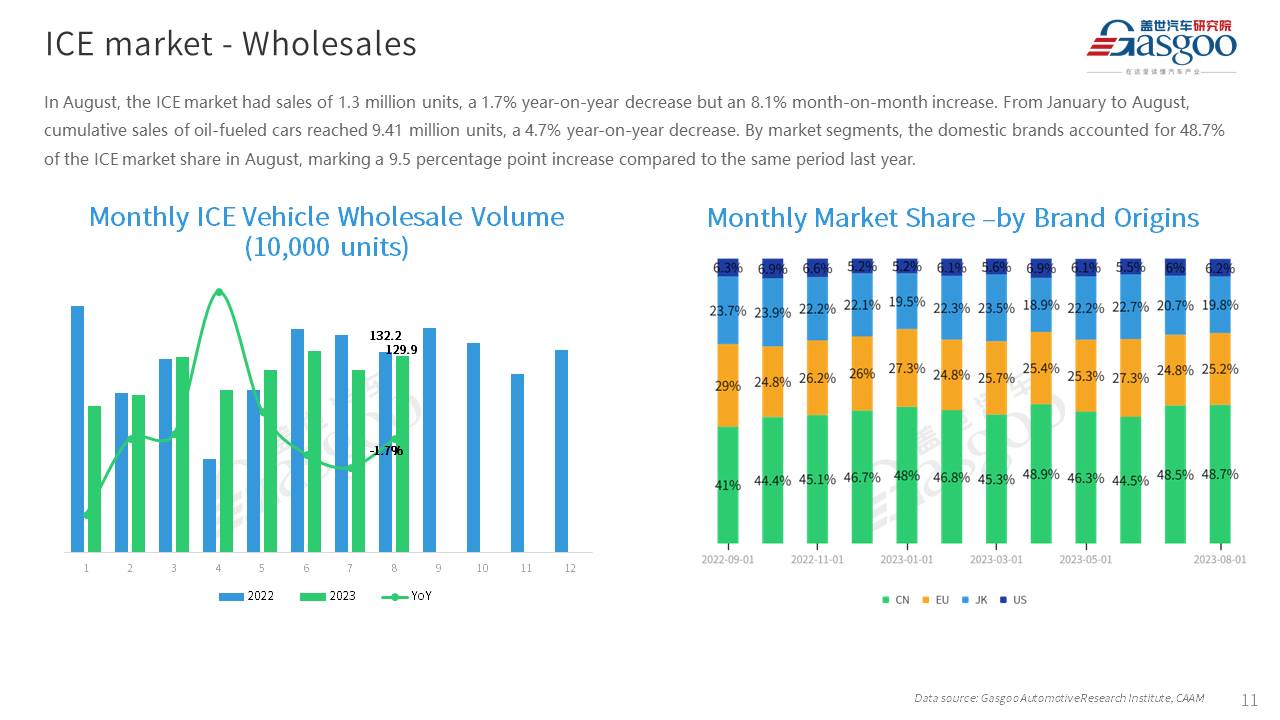 【Aug. 2023】China Passenger Vehicle Sales Analysis