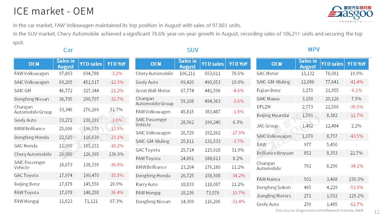 【Aug. 2023】China Passenger Vehicle Sales Analysis