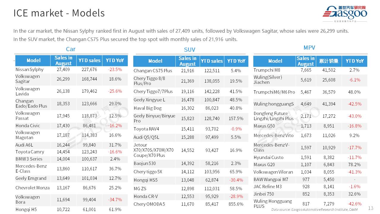 【Aug. 2023】China Passenger Vehicle Sales Analysis