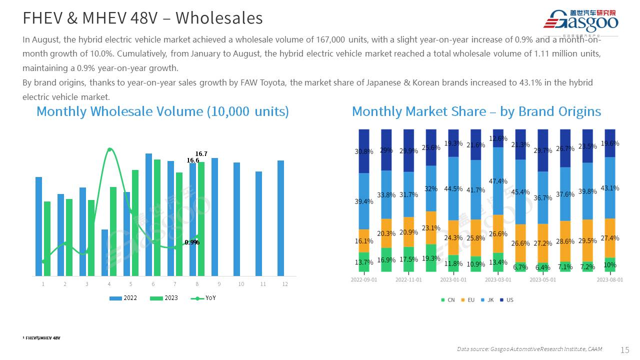 【Aug. 2023】China Passenger Vehicle Sales Analysis