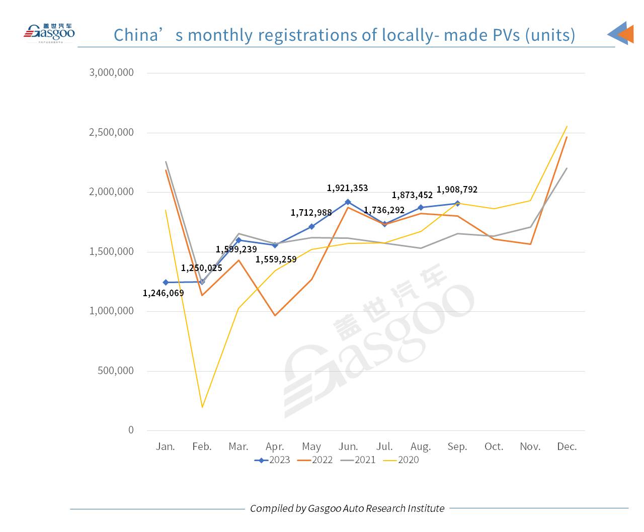 Car and City: new energy vehicle accounts for 36% of China’s homemade PV registrations in Sept.