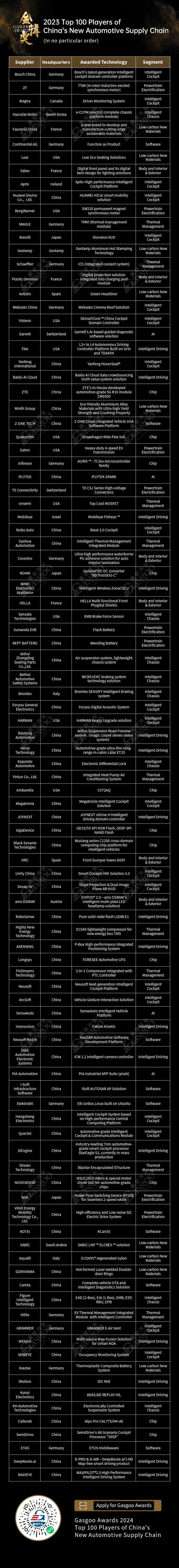 Gasgoo Awards: Top 100 Players of China's New Automotive Supply Chain for 2023