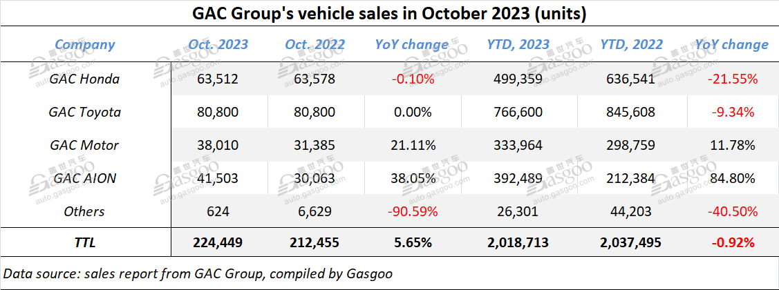 GAC Group surpasses 2-million-unit mark in Jan.-Oct. auto output, sales