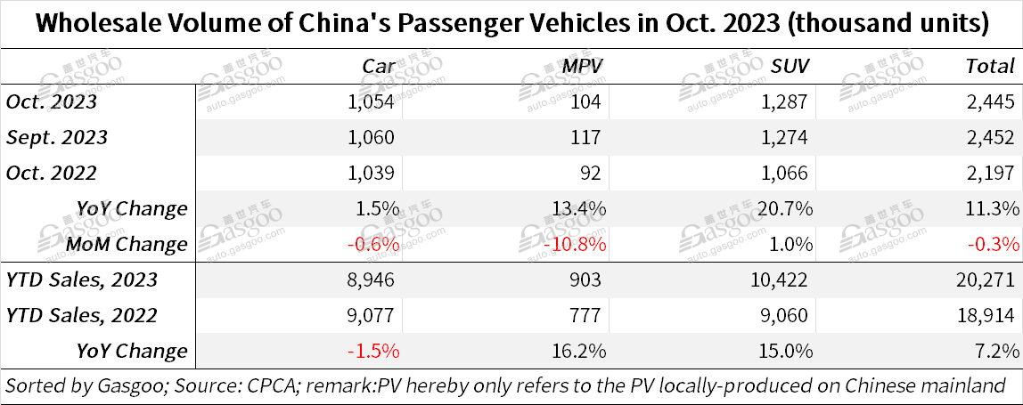 China’s domestic passenger vehicle market posts 10.2% YoY growth in Oct. 2023 sales