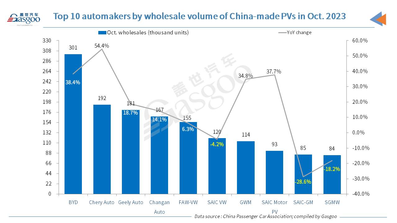 China’s domestic passenger vehicle market posts 10.2% YoY growth in Oct. 2023 sales